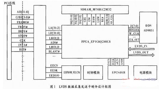 基于FPGA的LVDS高速数据通信卡设计