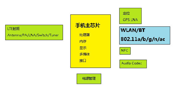 WLAN射频优化的解决方案（电子工程专辑）