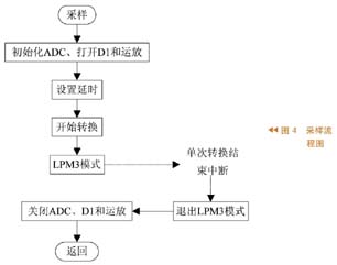 烟雾信号探测及采样流程