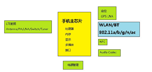 WLAN射频优化的解决方案