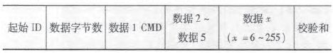 图3发送数据的帧结构