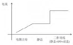 图1 器件功耗监测图