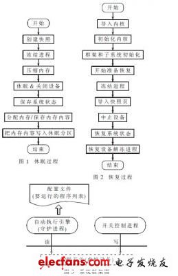 嵌入式操作系统休眠唤醒后自动运行程序的方法