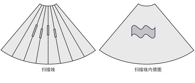 图2 通过扫描线形成图像