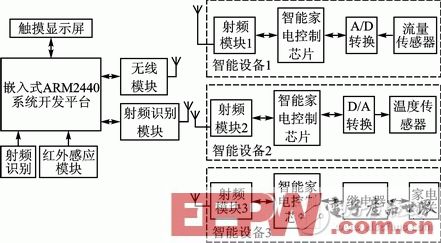 一种基于Linux的智能家居联网管理方案