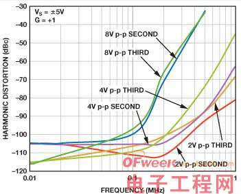 SAR模数转换器的前端器件设计探究