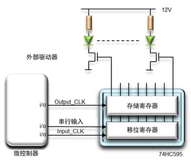 图1. 8位移位寄存器7HC595驱动多个LED