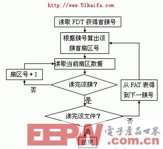 一种基于ARM和μC/OS-Ⅱ的USB主机设计方案