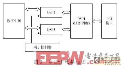 一款基于DSP的频谱监测仪设计