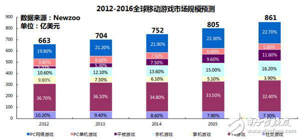 电视游戏市场规模持续增长