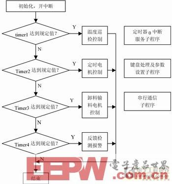 基于51单片机的多功能供电控制系统设计