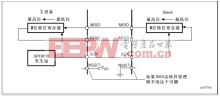 STM32再学习之工程师眼中的SPI