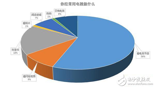 18%网友经常用电视玩游戏