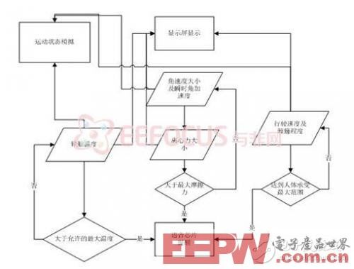 基于INEMO设计的汽车安全检测仪设计