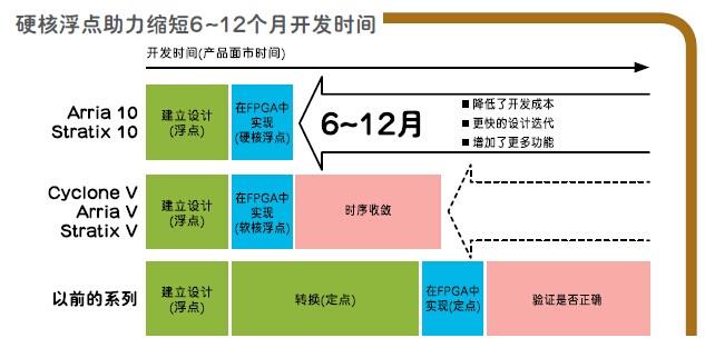 《国际电子商情》硬核浮点DSP模块缩短6-12个月的开发时间