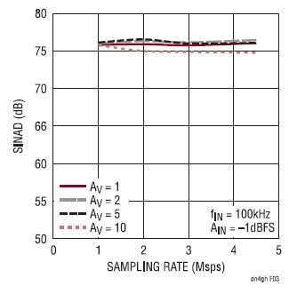 图3：SINAD与采样速率的关系