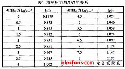 I1／I2与滑油压力的关系