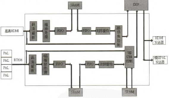 图2 FPGA逻辑功能框图