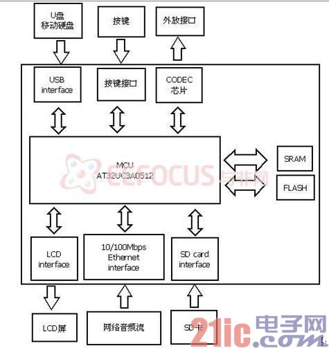 图1 系统硬件结构框图