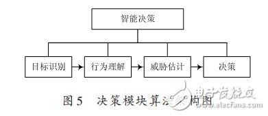 决策模块算法架构图