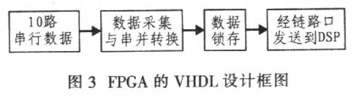 FPGA软件设计采用VHDL实现