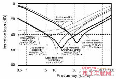 资深工程师技术笔记：高速数字系统的滤波电容