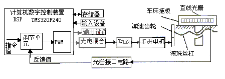 DSP控制系统结构框图