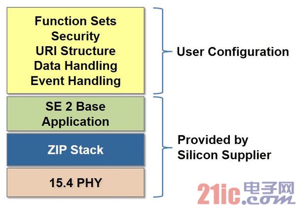 图2:由开发者控制和硅芯片供应商提供的设计元素