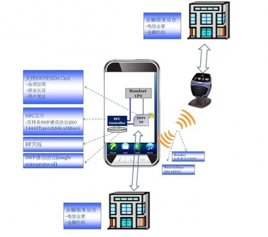近距离无线通讯技术 NFC功能应用详解