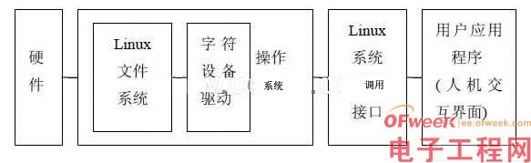 详解嵌入式Linux字符设备驱动的设计与应用