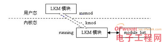 嵌入操作系统Linux可加载内核模块机制的研究与应用