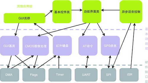 BF533软件系统