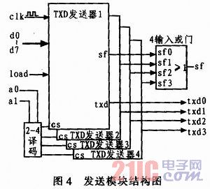 基于CPLD/FPGA的多串口设计与实现