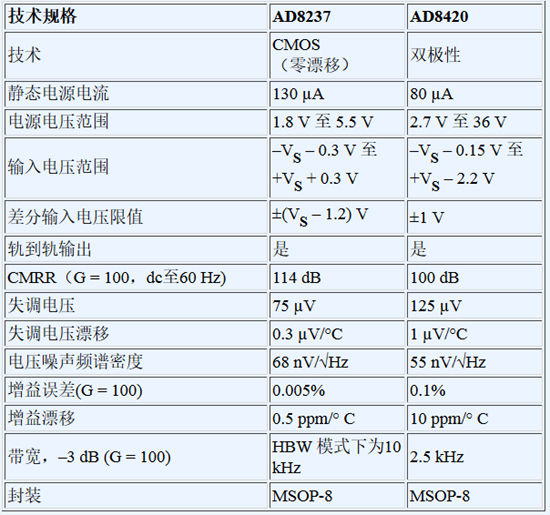 对电桥传感器进行电路设计时如何避免陷入困境