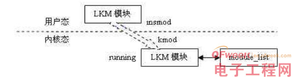 嵌入式设计学习：Linux可加载内核模块机制研究