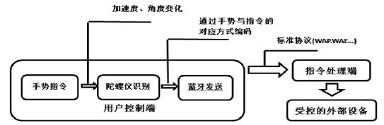 图1 系统结构图