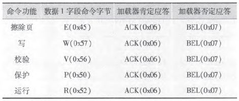 表1 命令功能