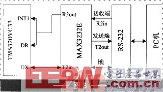 一种高速DSP与PC串口通信的设计方案