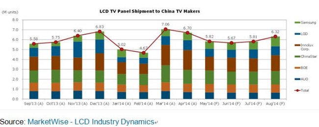 图一、2013年9月-2014年8月出货至中国本土厂商电视面板数量走势（单位：百万片）