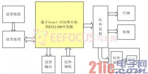 图2  系统硬件结构框图