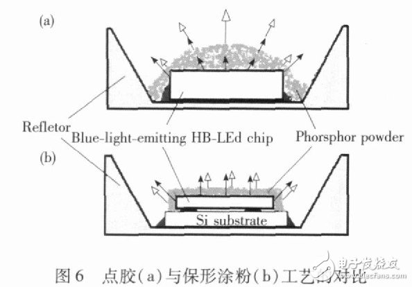 图6 点胶（a）与保形涂粉（b）工艺的对比