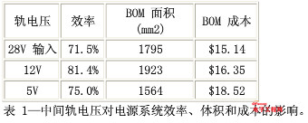 如何为电源系统开关控制器选择合适的MOSFET？