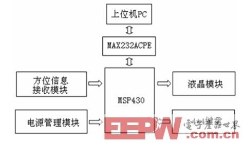 基于MSP430的超低功耗空间定向测试仪设计