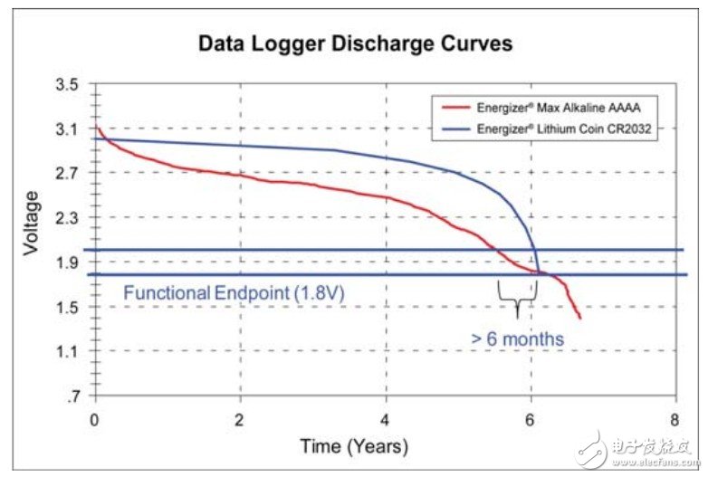 图2 数据记录器电池性能示例