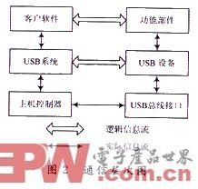 浅谈嵌入式系统中USB-HOST协议栈设计