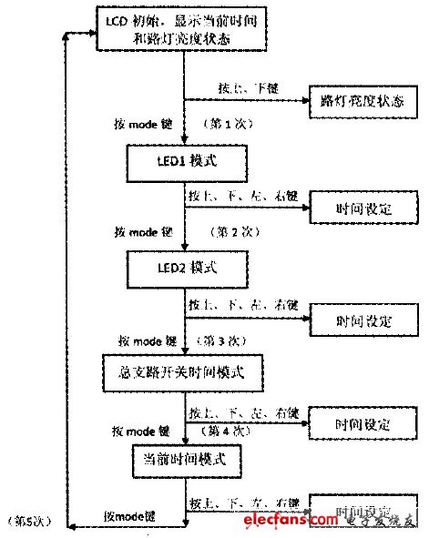 图7 系统软件框图