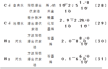 基于石墨烯构建的电化学传感器在环境监测中的应用