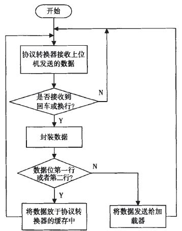 图5 协议转换器发送数据的具体软件流程图