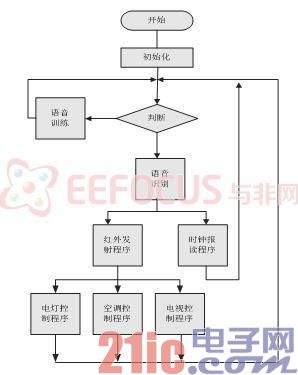 图3   软件架构