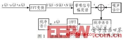 一种基于ARM的低功耗语音去噪系统设计方案